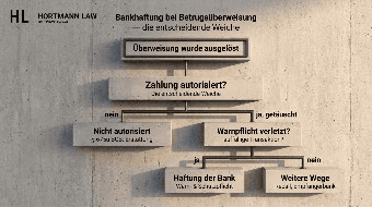 Bankhaftung bei Betrugsüberweisung