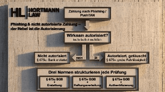 Phishing & nicht autorisierte Zahlung