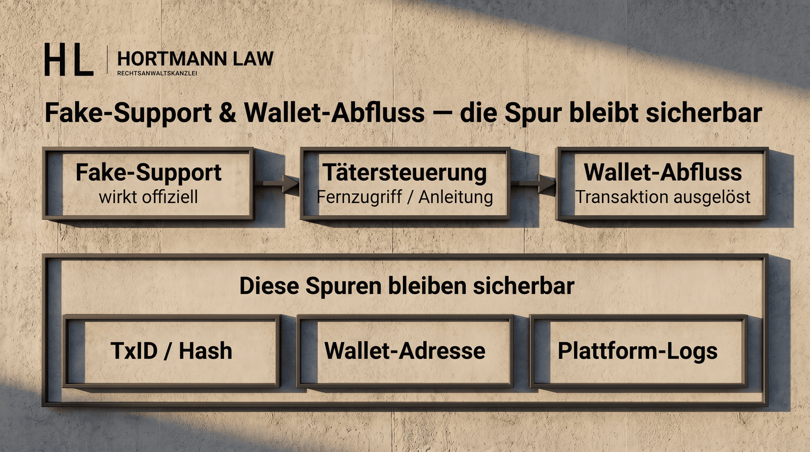 Fake-Support und Wallet-Abfluss: abstrakte Spur von Kontakt, Wallet-Zugriff und Transaktionsabfluss