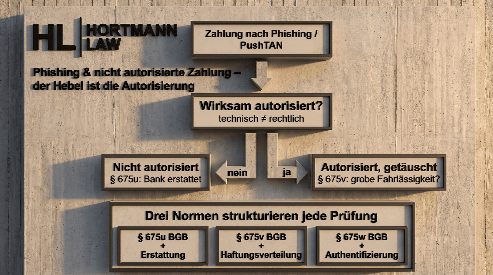 Phishing und nicht autorisierte Zahlung: abstrakte Darstellung von Banking-Freigabe, Täuschung und Sicherheitsprüfung