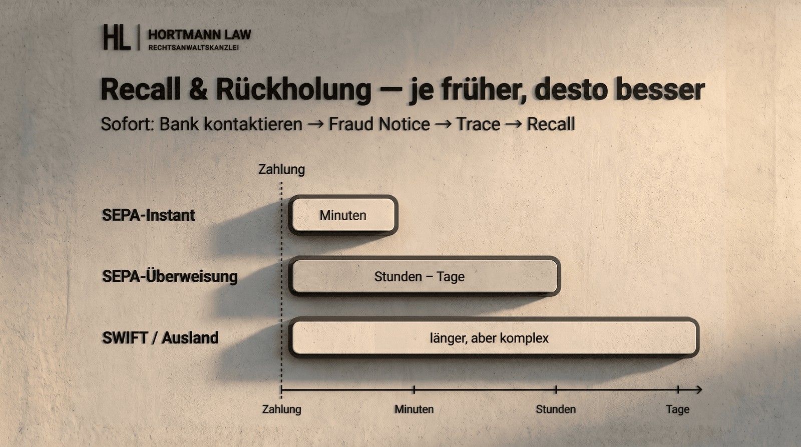 Recall und Rückholung: abstrakte Rückrufroute mit Zeitfenster, Empfängerbank und Zahlungsweg
