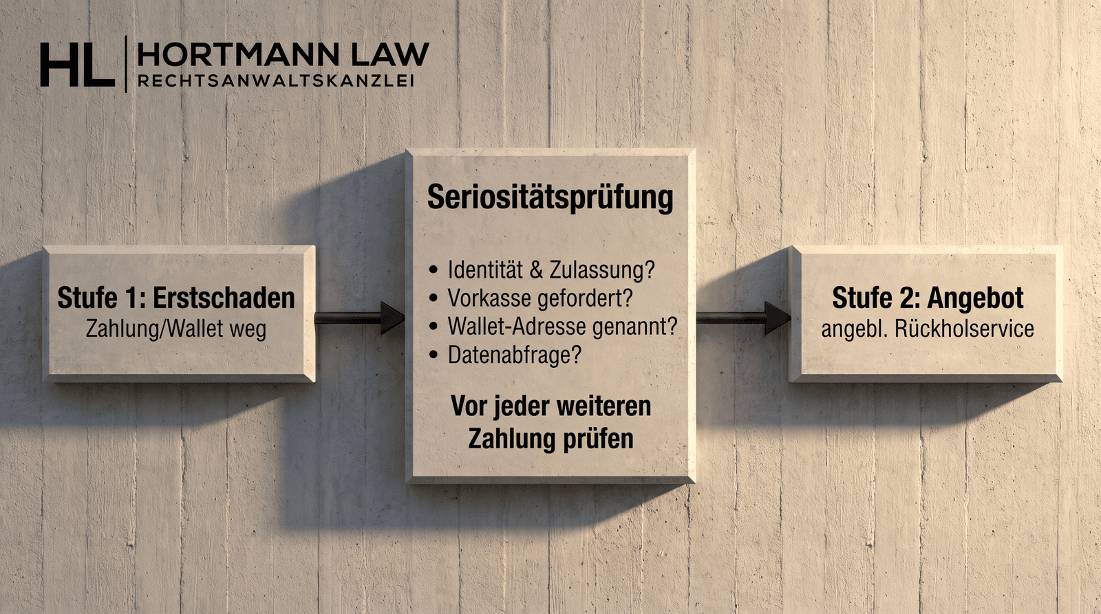 Recovery-Scam und Fake-Kanzleien: abstrakte Zwei-Stufen-Betrugsstruktur mit Schutzprüfung