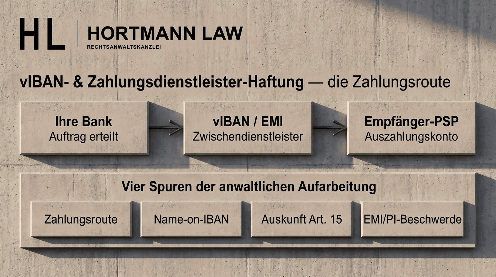 vIBAN und Zahlungsdienstleister-Haftung: abstraktes Zahlungsrouting über virtuelle IBANs und Kontostationen