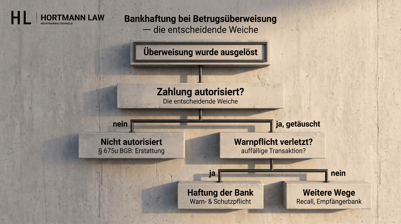 Bankhaftung bei Betrugsüberweisung - Entscheidungsbaum nach § 675u BGB